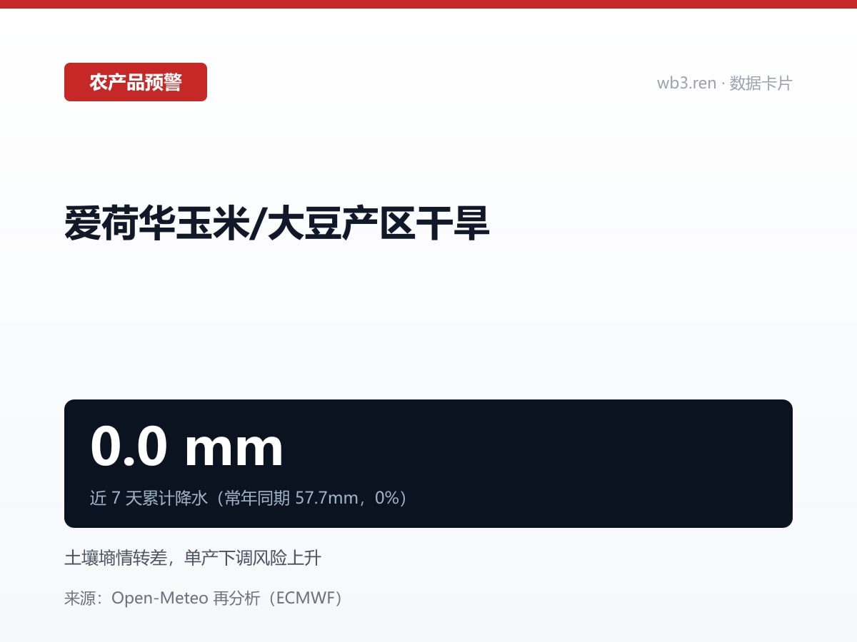 美国·爱荷华近7天无有效降水,玉米/大豆产区干旱风险上升