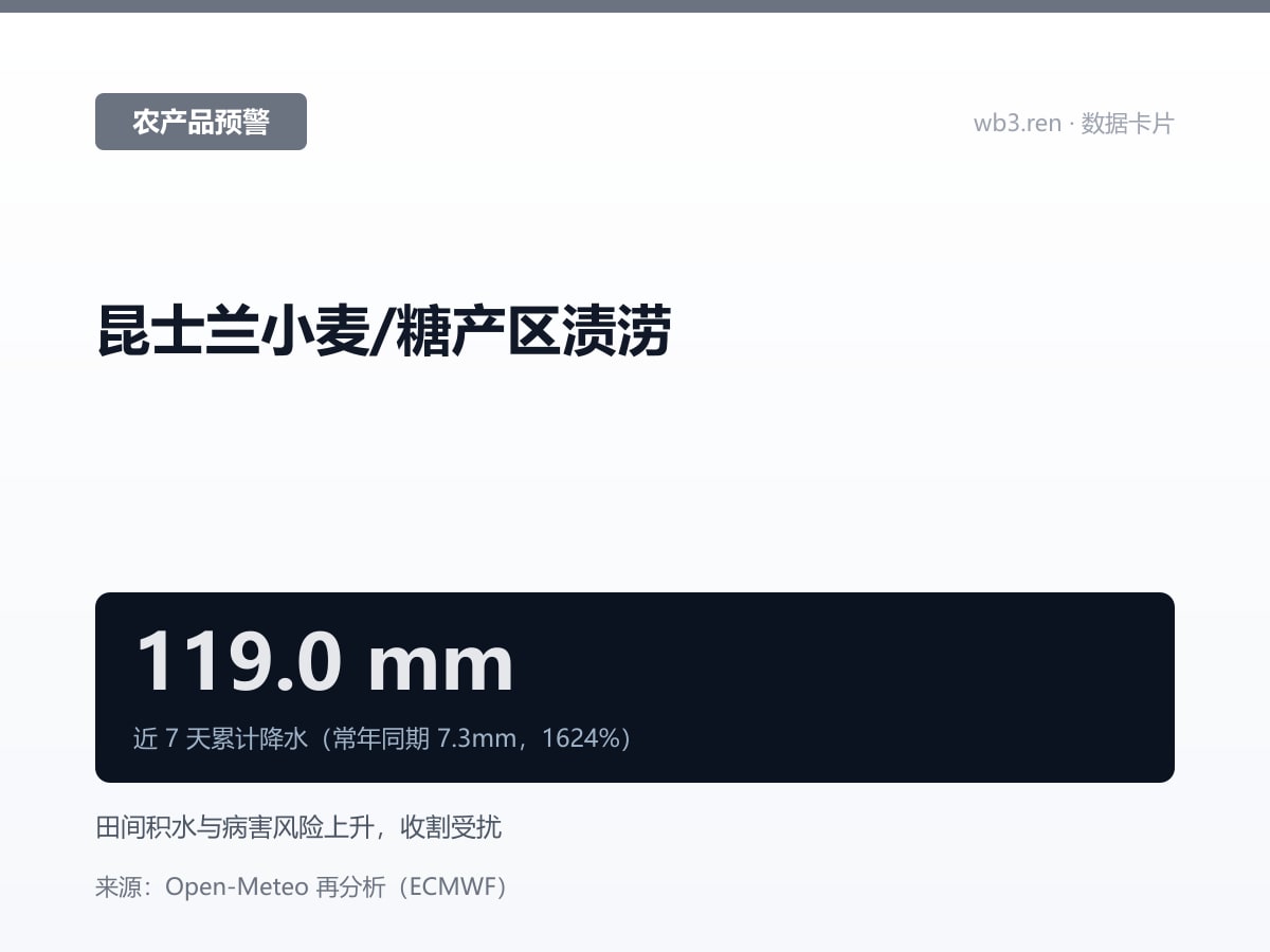 澳洲·昆士兰近7天降水达常年1624%,小麦/糖产区渍涝风险上升