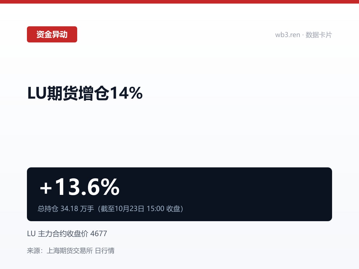 LU期货增仓14%,持仓34.2万手